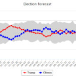 Trumps Leads Clinton in Latest USC/LA Times Poll, +4.7 Points