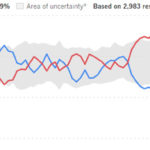 LA Times Poll: Trump Bounces Back, Leads Clinton by 1.6% Before Final Debate